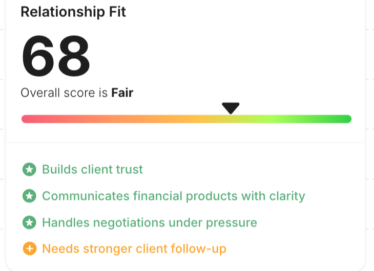Relationship Fit score of 68 with strengths like builds client trust and areas like needs stronger client follow-up