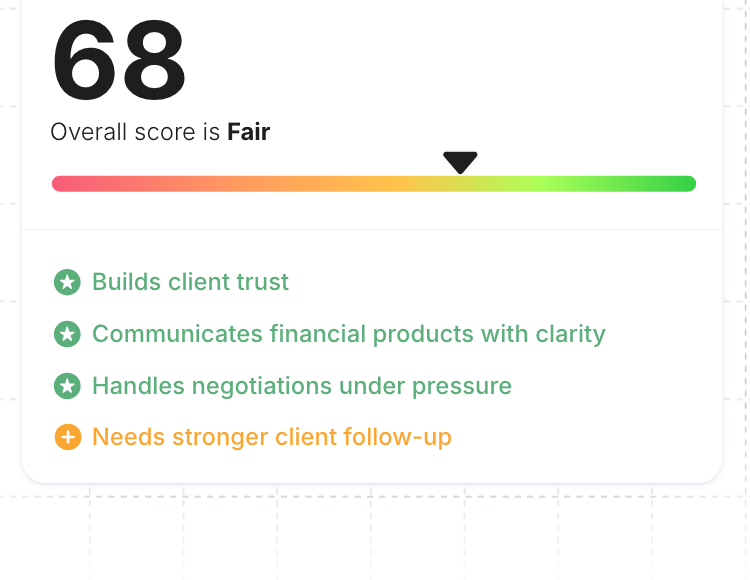 Relationship Fit score of 68 with strengths like builds client trust and areas like needs stronger client follow-up